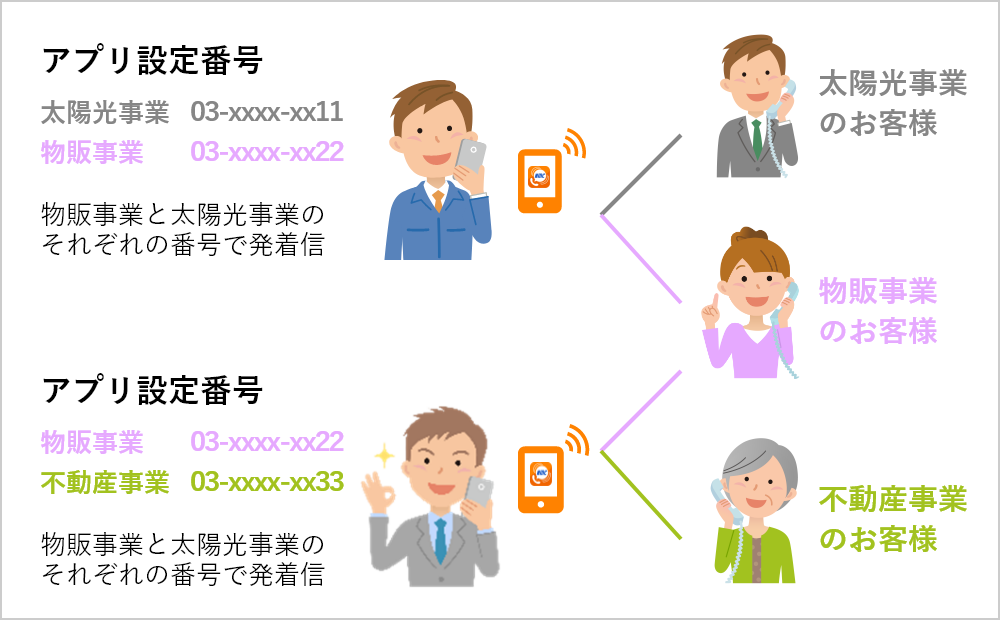 複数の番号が複数の端末で使える!