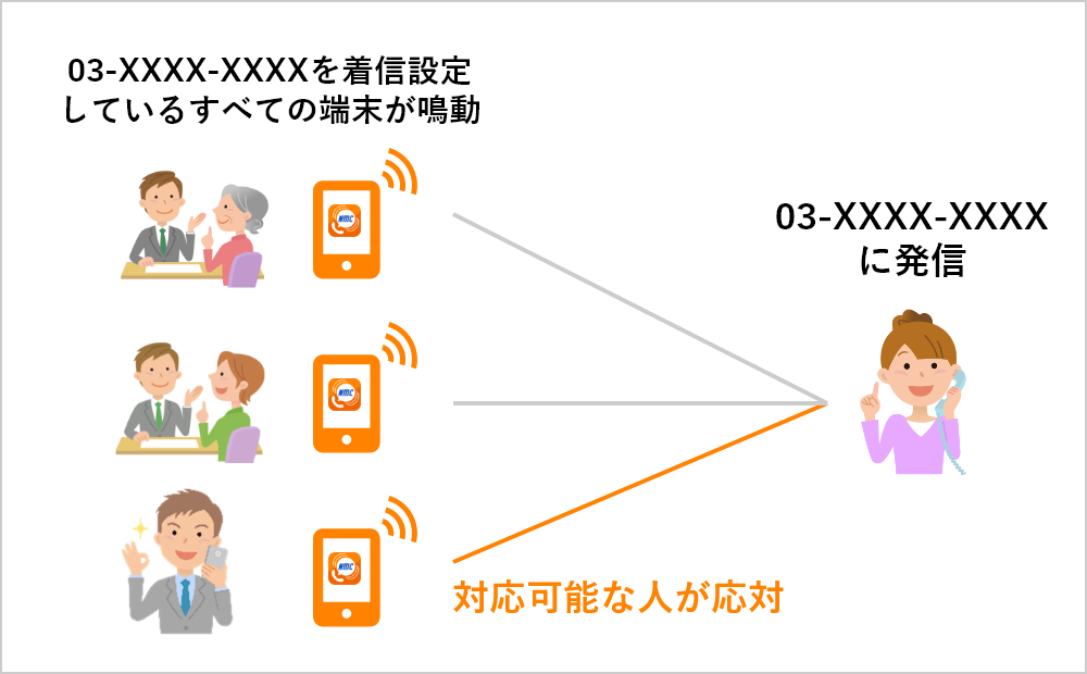 1つの番号で複数の端末が鳴動!