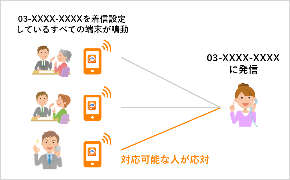 1つの番号で複数の端末が鳴動！