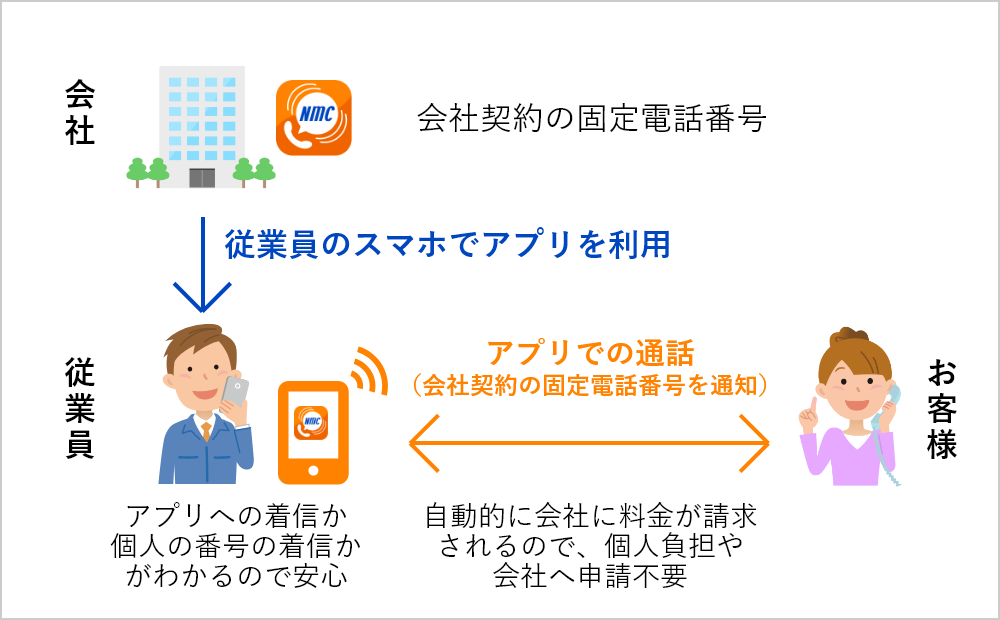 個人スマホで会社用固定電話番号を利用できる!