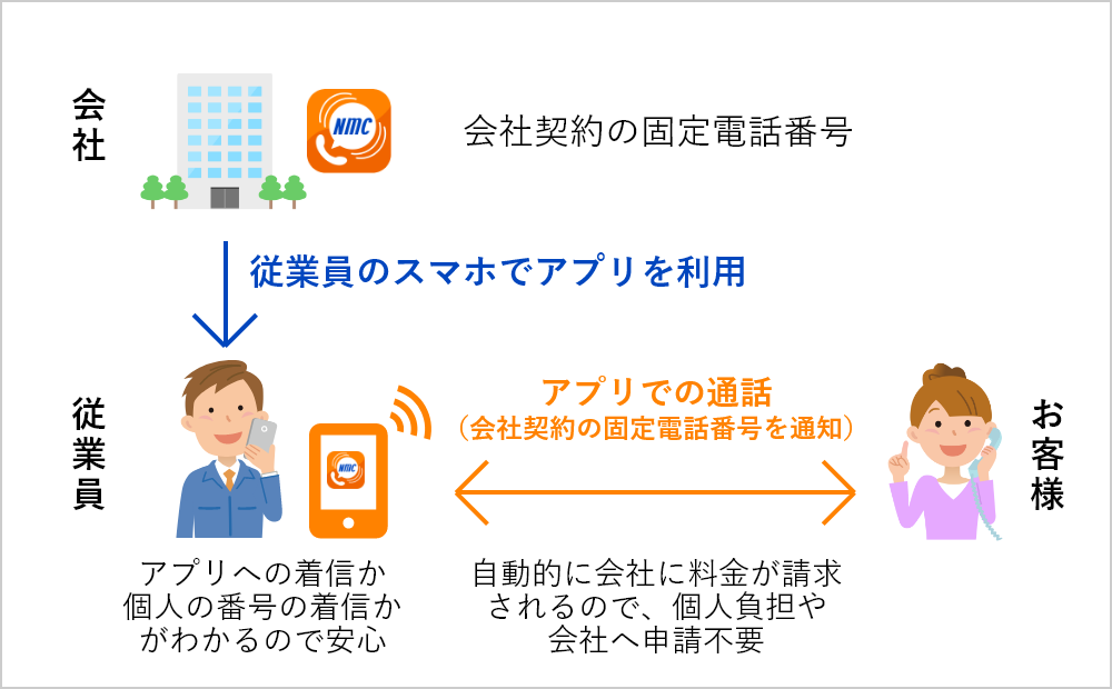 個人スマホで会社用固定電話番号を利用できる！