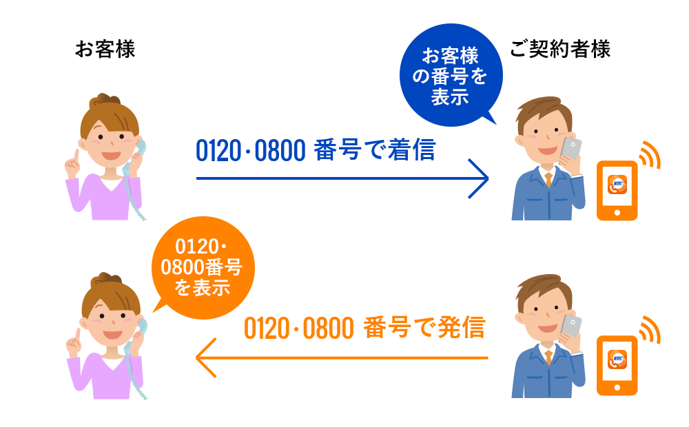 0120・0800番号で発信(通知)着信ができる!