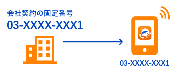 個人スマホで会社用固定電話番号を利用できる！